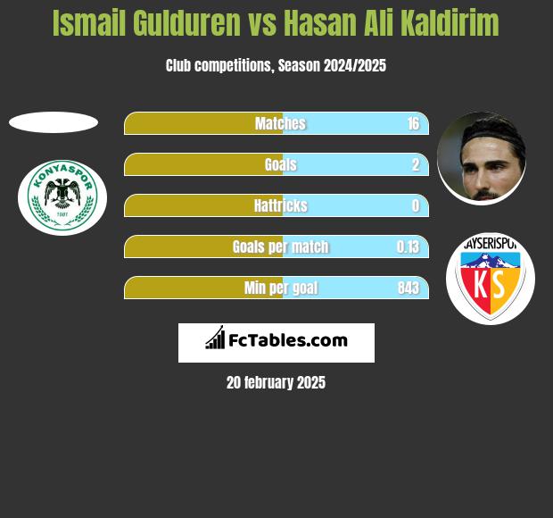 Ismail Gulduren vs Hasan Ali Kaldirim h2h player stats