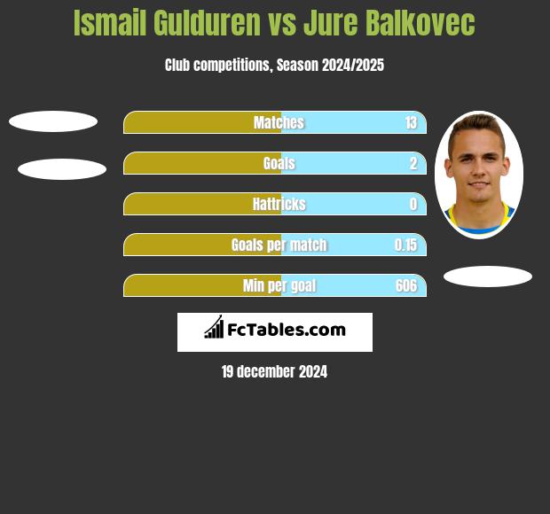 Ismail Gulduren vs Jure Balkovec h2h player stats