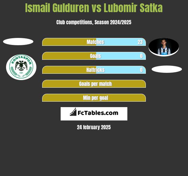 Ismail Gulduren vs Lubomir Satka h2h player stats