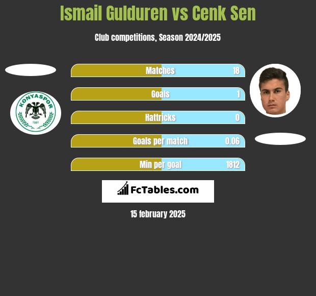 Ismail Gulduren vs Cenk Sen h2h player stats