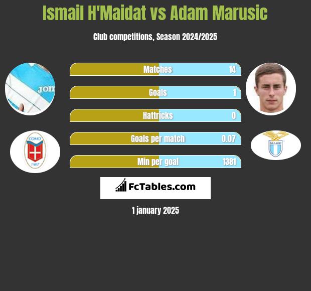 Ismail H'Maidat vs Adam Marusic h2h player stats