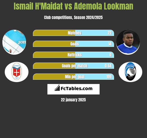 Ismail H'Maidat vs Ademola Lookman h2h player stats