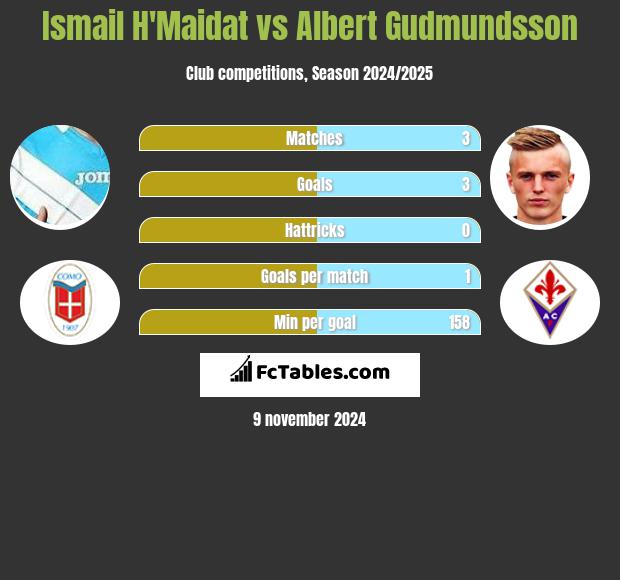 Ismail H'Maidat vs Albert Gudmundsson h2h player stats