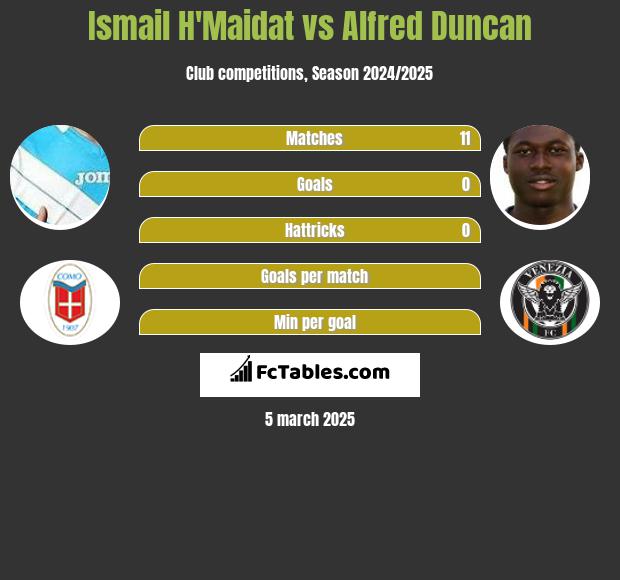 Ismail H'Maidat vs Alfred Duncan h2h player stats