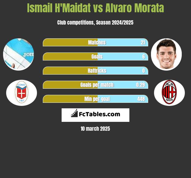 Ismail H'Maidat vs Alvaro Morata h2h player stats