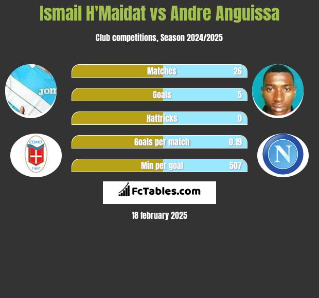 Ismail H'Maidat vs Andre Anguissa h2h player stats