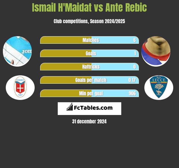 Ismail H'Maidat vs Ante Rebic h2h player stats