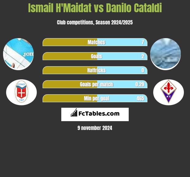 Ismail H'Maidat vs Danilo Cataldi h2h player stats