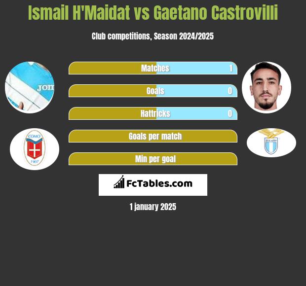 Ismail H'Maidat vs Gaetano Castrovilli h2h player stats