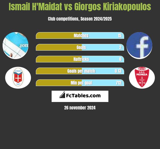 Ismail H'Maidat vs Giorgos Kiriakopoulos h2h player stats