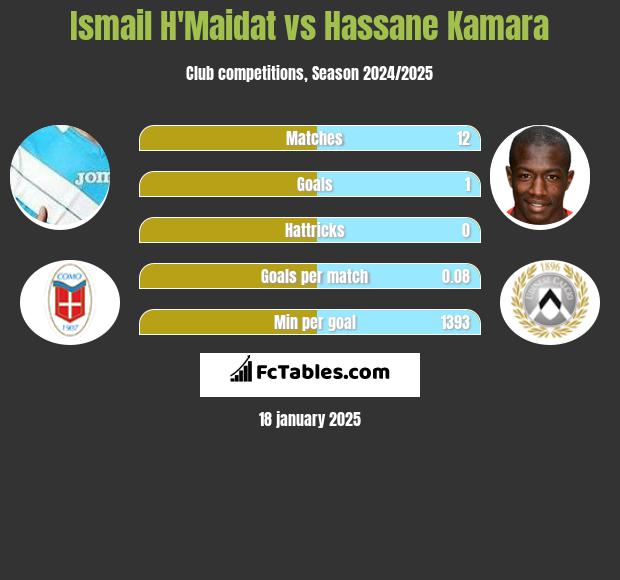 Ismail H'Maidat vs Hassane Kamara h2h player stats