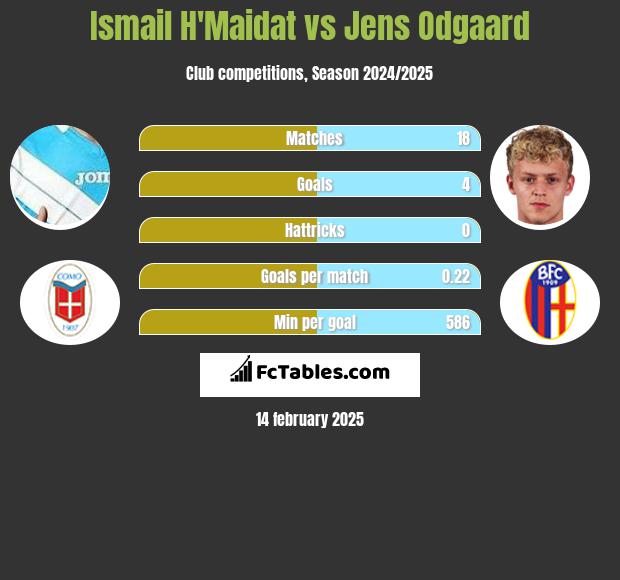 Ismail H'Maidat vs Jens Odgaard h2h player stats