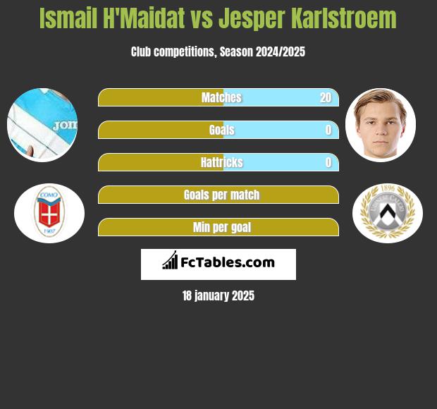 Ismail H'Maidat vs Jesper Karlstroem h2h player stats