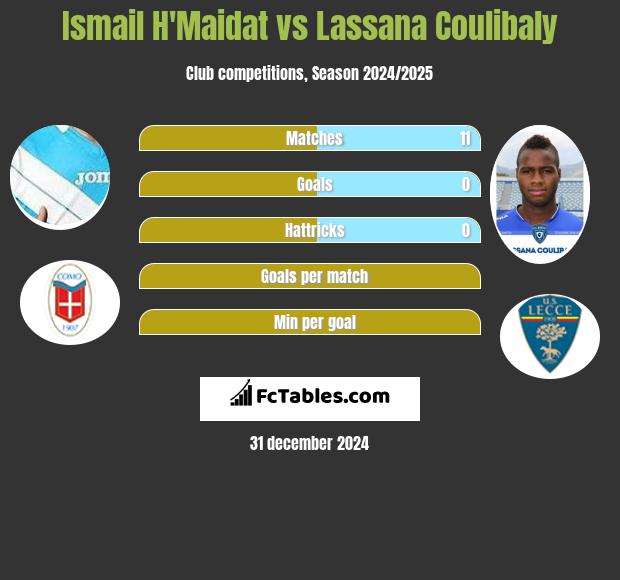 Ismail H'Maidat vs Lassana Coulibaly h2h player stats