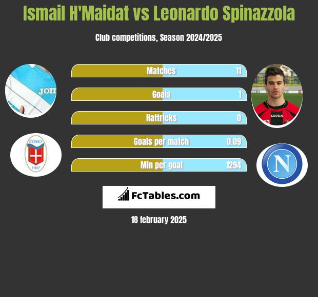 Ismail H'Maidat vs Leonardo Spinazzola h2h player stats