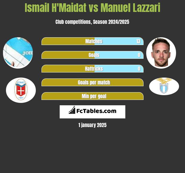 Ismail H'Maidat vs Manuel Lazzari h2h player stats