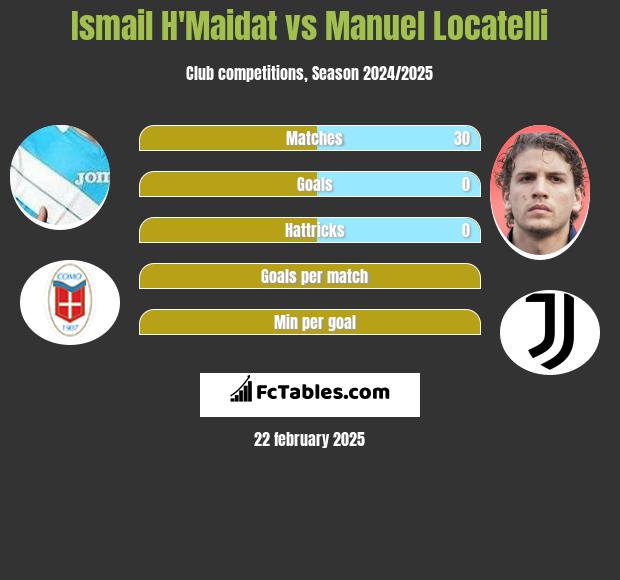 Ismail H'Maidat vs Manuel Locatelli h2h player stats