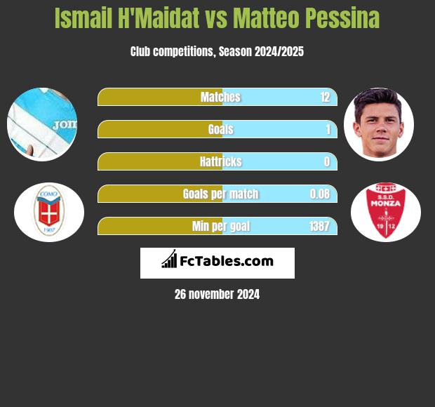 Ismail H'Maidat vs Matteo Pessina h2h player stats