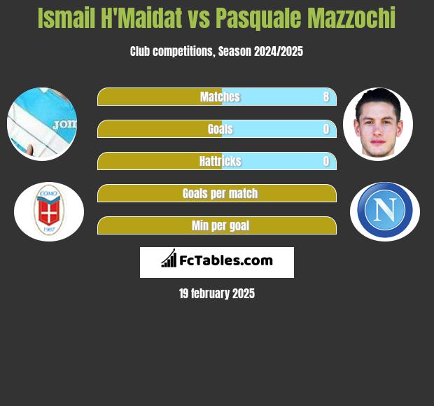 Ismail H'Maidat vs Pasquale Mazzochi h2h player stats