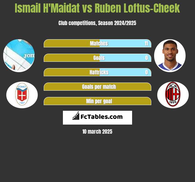 Ismail H'Maidat vs Ruben Loftus-Cheek h2h player stats