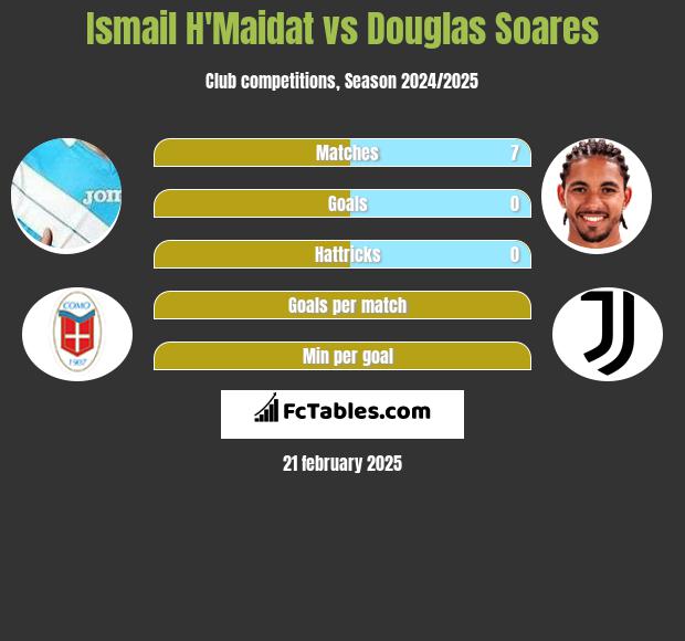 Ismail H'Maidat vs Douglas Soares h2h player stats