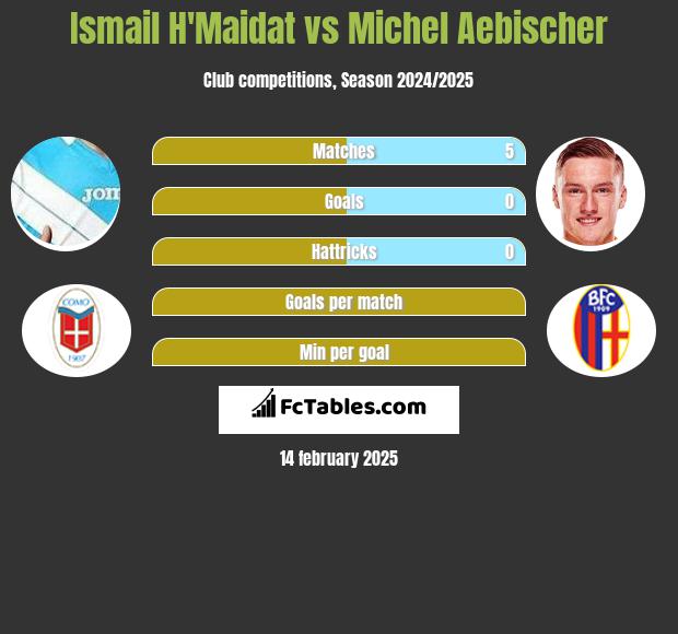 Ismail H'Maidat vs Michel Aebischer h2h player stats