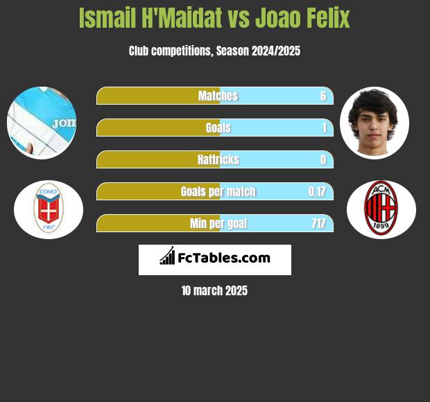 Ismail H'Maidat vs Joao Felix h2h player stats