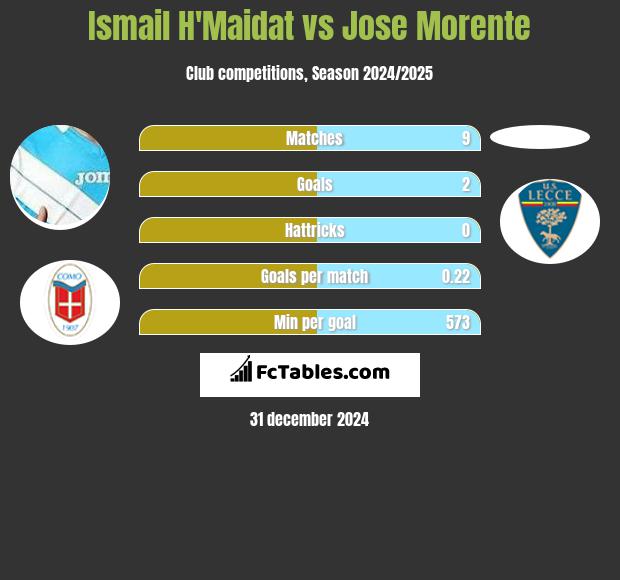 Ismail H'Maidat vs Jose Morente h2h player stats