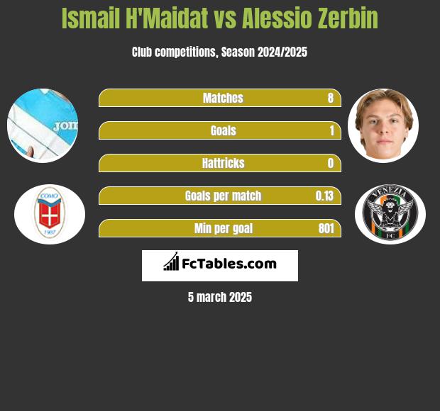 Ismail H'Maidat vs Alessio Zerbin h2h player stats