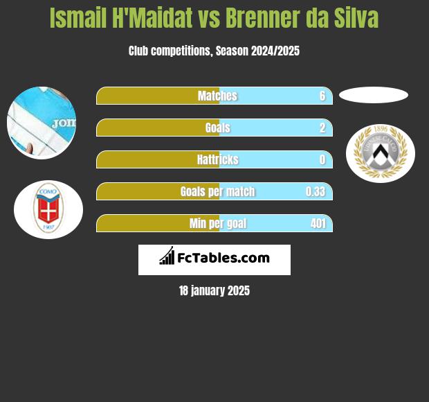 Ismail H'Maidat vs Brenner da Silva h2h player stats