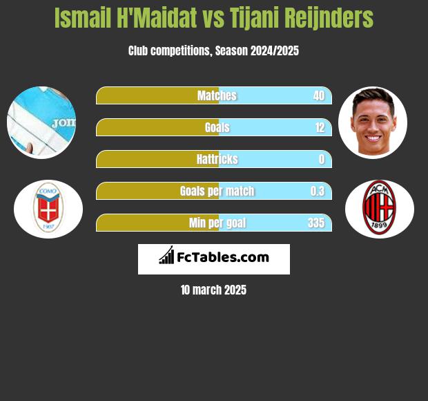 Ismail H'Maidat vs Tijani Reijnders h2h player stats