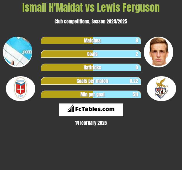 Ismail H'Maidat vs Lewis Ferguson h2h player stats