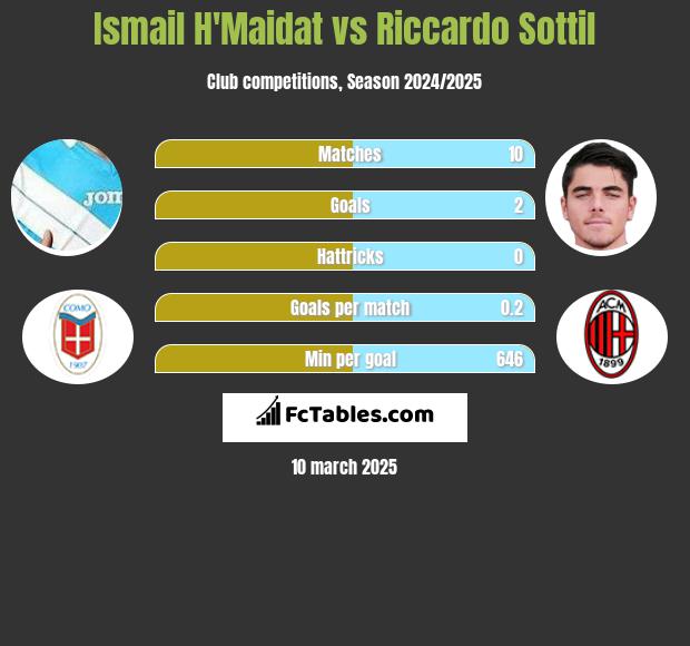 Ismail H'Maidat vs Riccardo Sottil h2h player stats