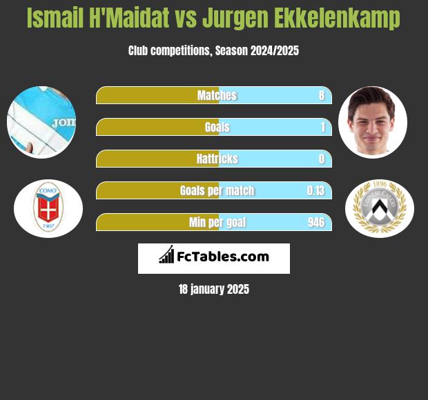 Ismail H'Maidat vs Jurgen Ekkelenkamp h2h player stats