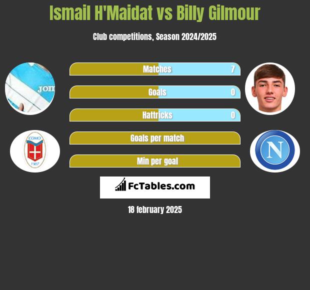 Ismail H'Maidat vs Billy Gilmour h2h player stats