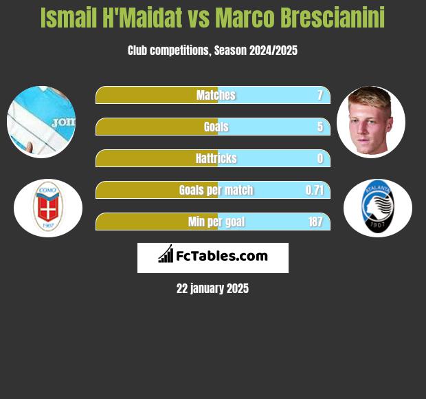 Ismail H'Maidat vs Marco Brescianini h2h player stats