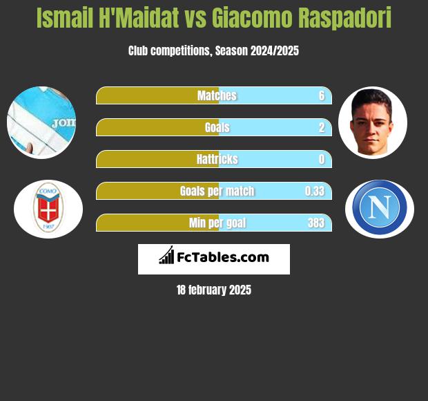 Ismail H'Maidat vs Giacomo Raspadori h2h player stats