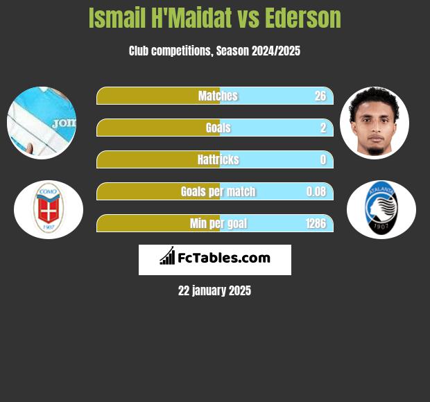 Ismail H'Maidat vs Ederson h2h player stats