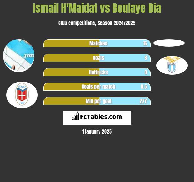 Ismail H'Maidat vs Boulaye Dia h2h player stats