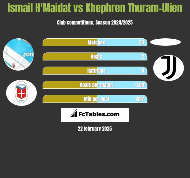 Ismail H'Maidat vs Khephren Thuram-Ulien h2h player stats