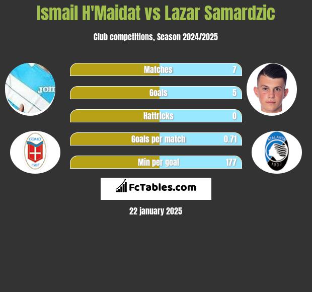 Ismail H'Maidat vs Lazar Samardzic h2h player stats