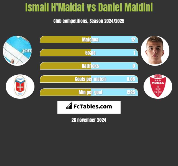 Ismail H'Maidat vs Daniel Maldini h2h player stats