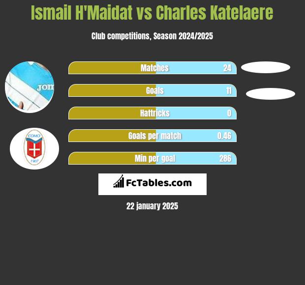 Ismail H'Maidat vs Charles Katelaere h2h player stats