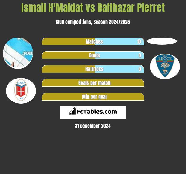 Ismail H'Maidat vs Balthazar Pierret h2h player stats