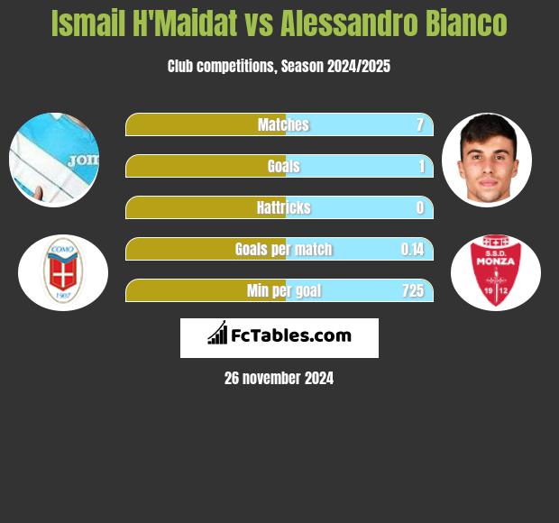 Ismail H'Maidat vs Alessandro Bianco h2h player stats