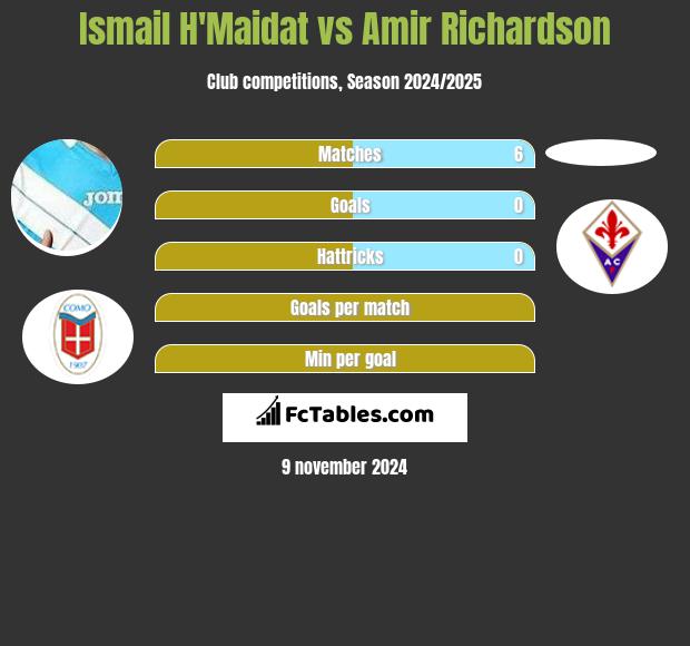 Ismail H'Maidat vs Amir Richardson h2h player stats