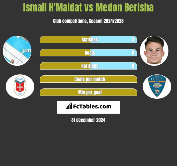 Ismail H'Maidat vs Medon Berisha h2h player stats