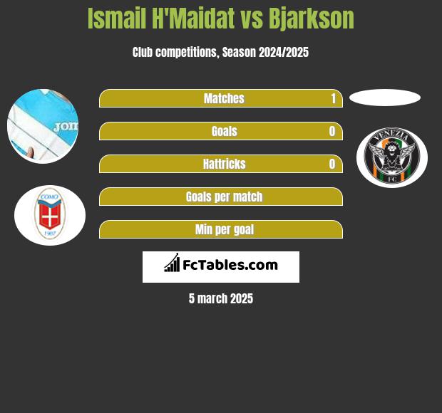 Ismail H'Maidat vs Bjarkson h2h player stats