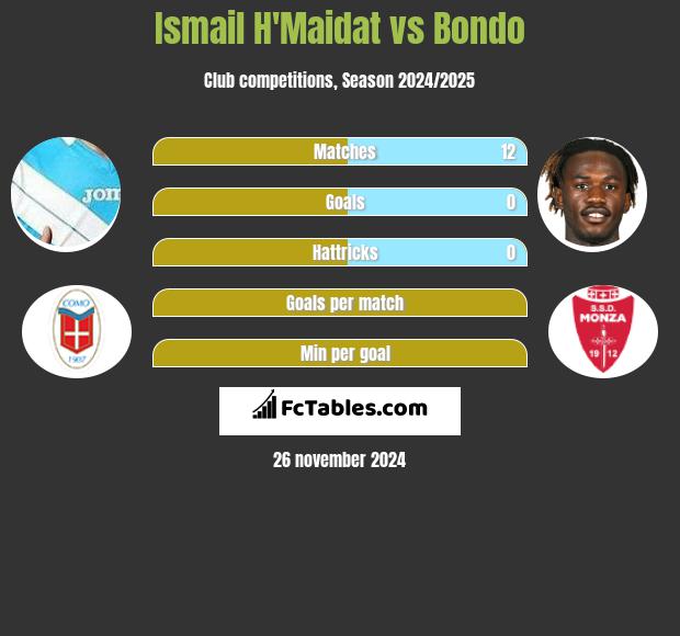 Ismail H'Maidat vs Bondo h2h player stats