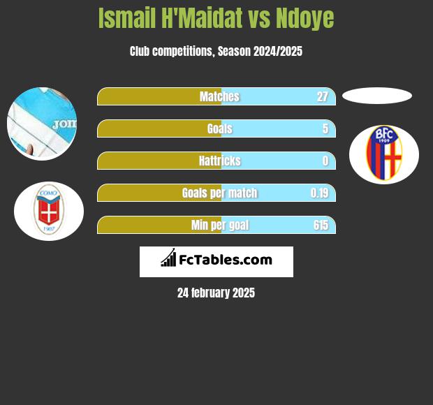 Ismail H'Maidat vs Ndoye h2h player stats